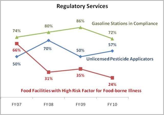 Agriculture, Regulatory